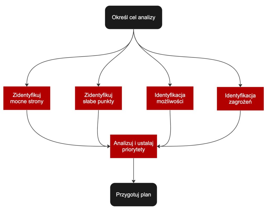 Analiza SWOT