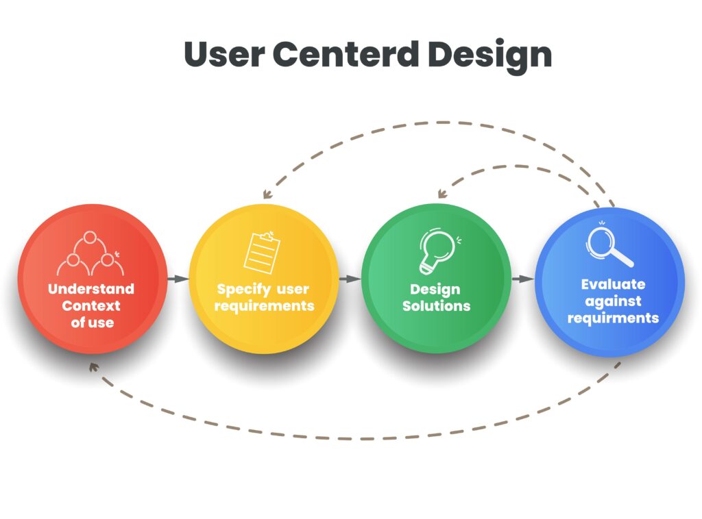 User Centered Design - UCD - Projektuj UX przyjazny użytkownikom!