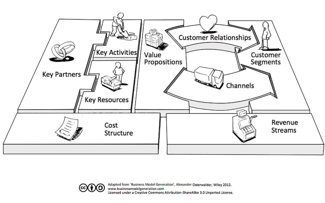 Przewodnik po Business Model Canvas